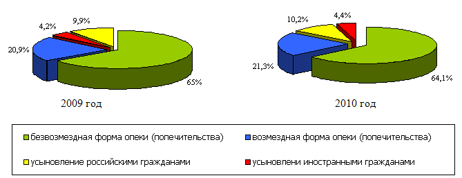 Структура семейного устройства детей