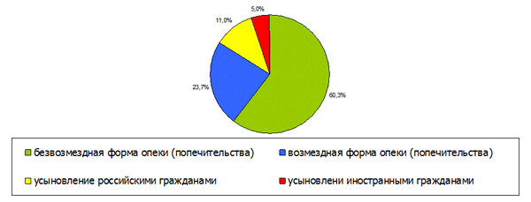 Структура семейного устройства детей