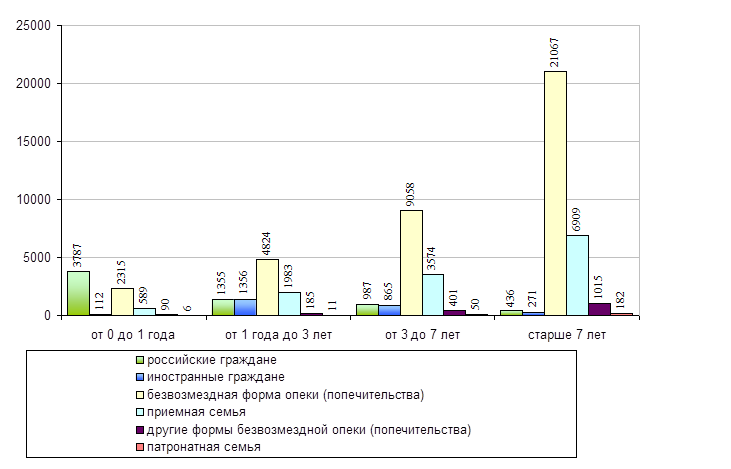 Статистика семей по количеству детей в России 2020. Приемная семья статистика. Количество детей в семье статистика. Статистика по приемным семьям. Количество семей группы