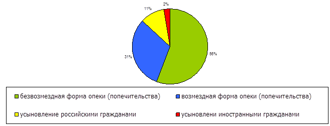 Структура семейного устройства детей