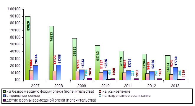 Динамика устройства детей в семьи