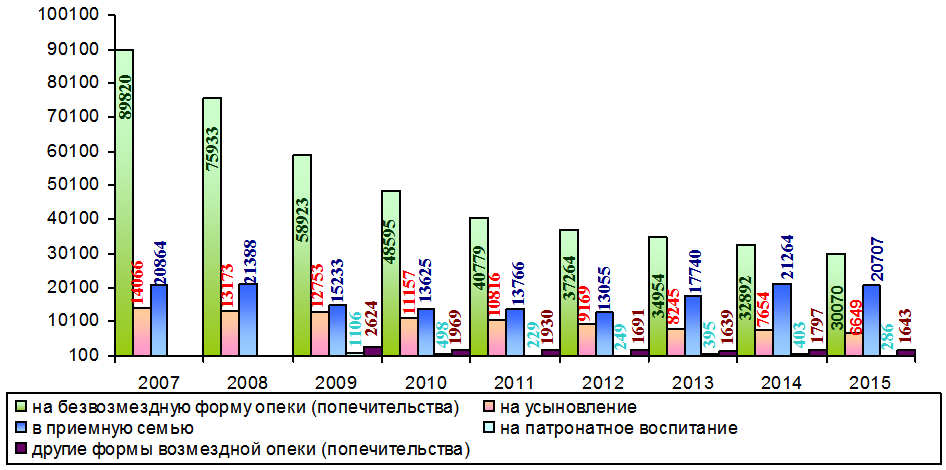 Банк данных статистика. Динамика семейного устройства детей. Статистика усыновления в России 2020. Статистика усыновления (удочерения) детей в РФ 2020. Статистика по детям сиротам в России по годам.